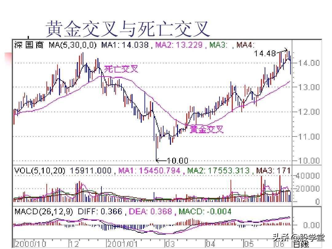 图解股票技术分析大全四