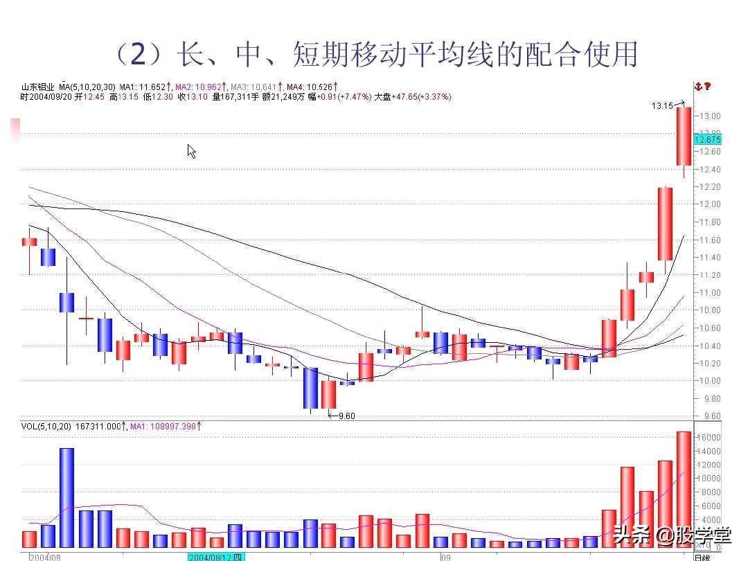 图解股票技术分析大全四