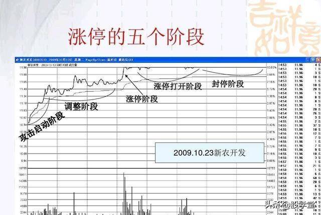涨停擒龙战法图解收藏版