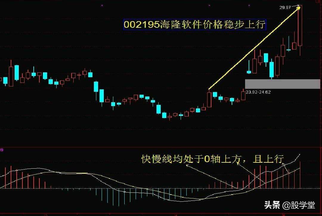 MACD指标背离经典用法图解
