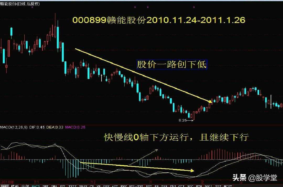 MACD指标背离经典用法图解