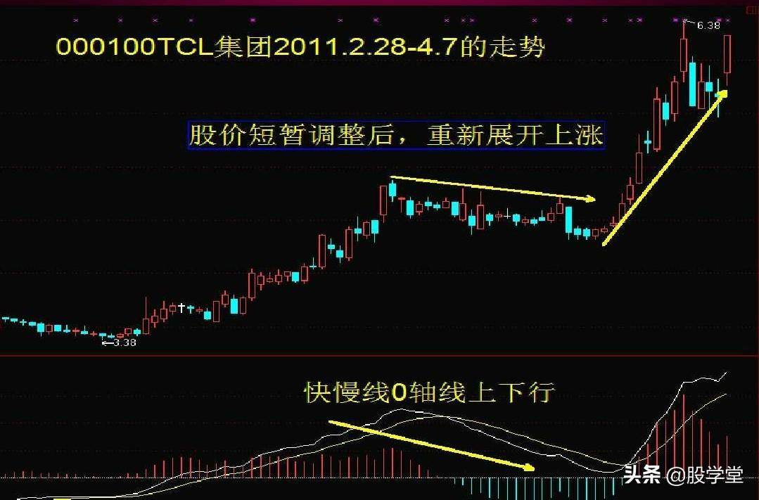 MACD指标背离经典用法图解