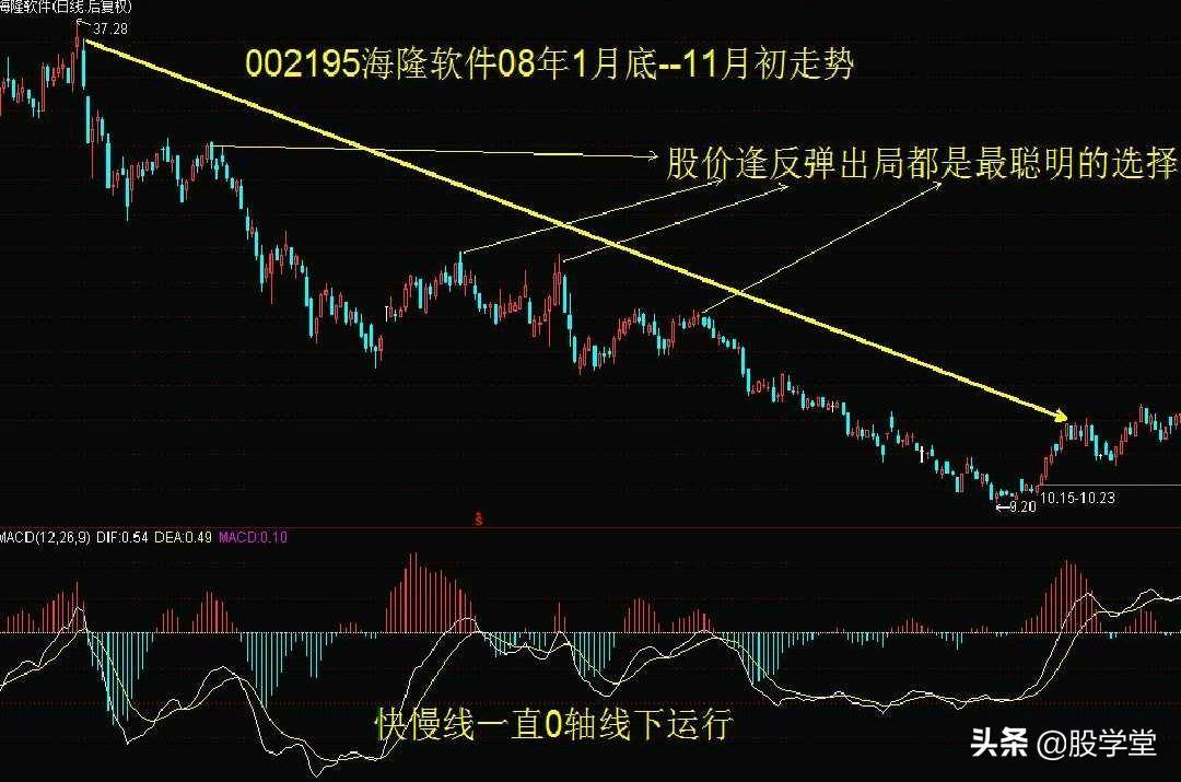 MACD指标背离经典用法图解