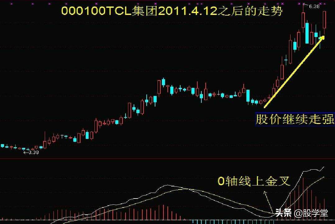 MACD指标背离经典用法图解