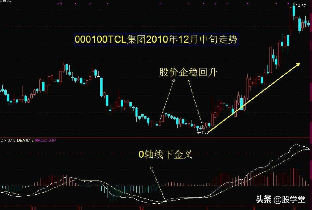 MACD指标背离经典用法图解