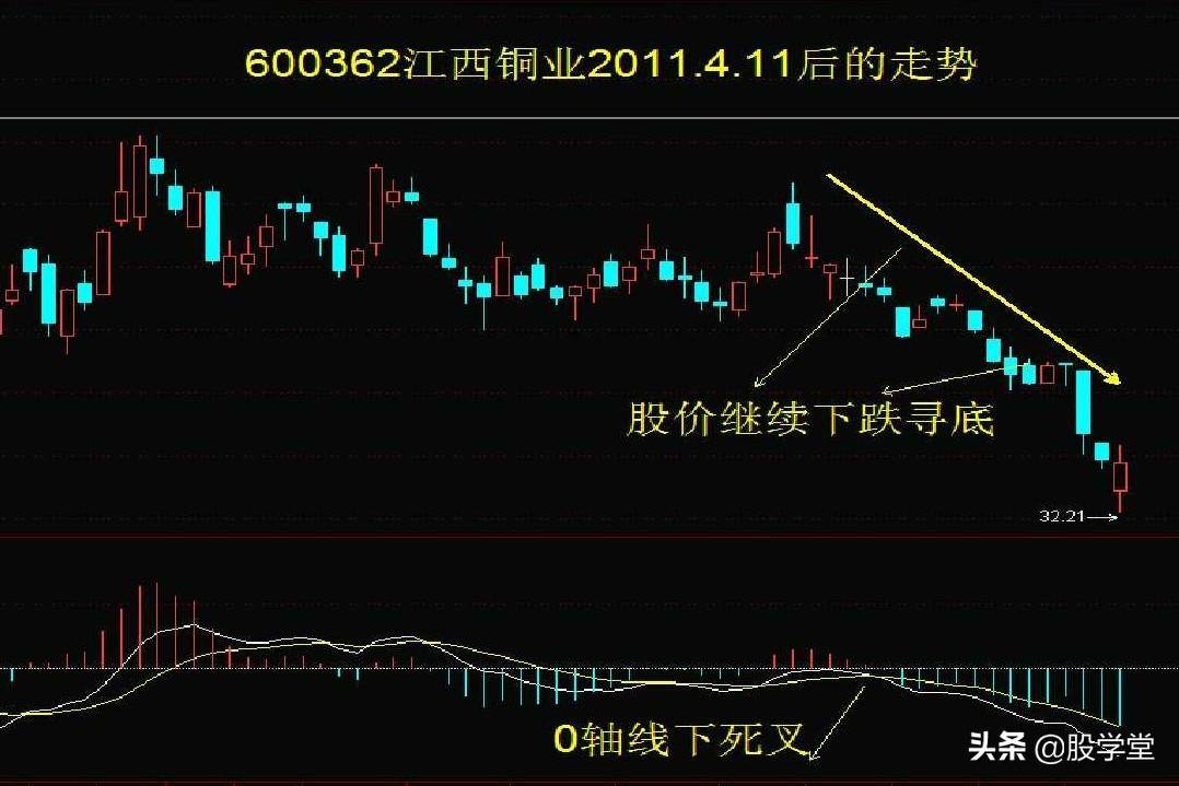 MACD指标背离经典用法图解