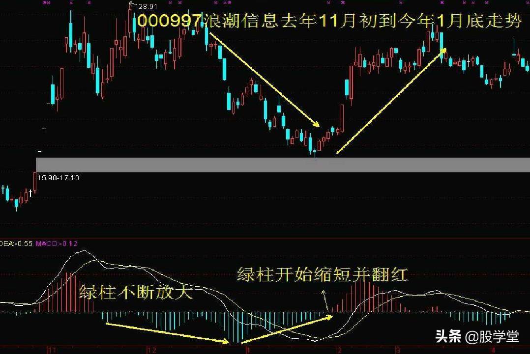 MACD指标背离经典用法图解