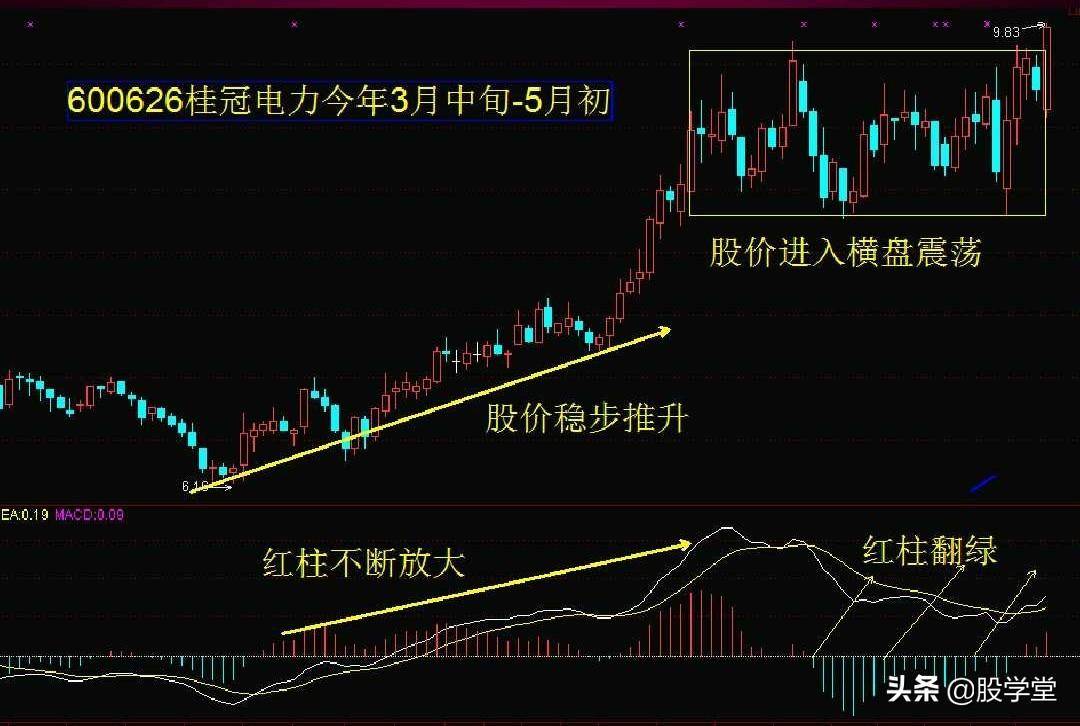MACD指标背离经典用法图解