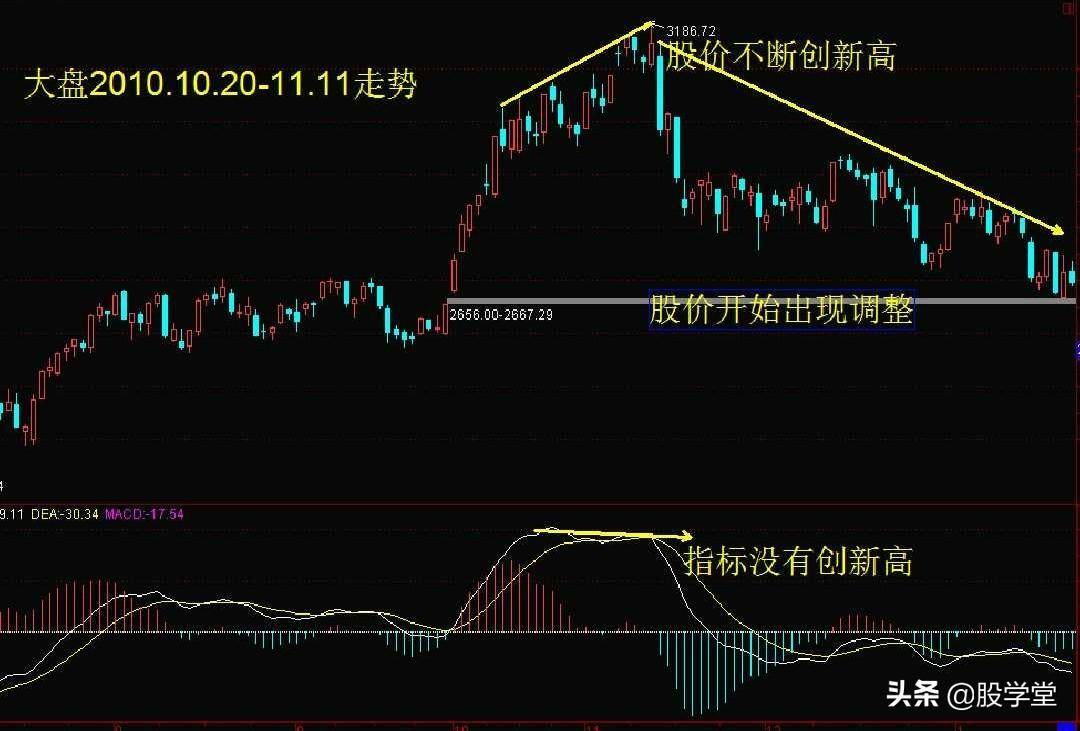 MACD指标背离经典用法图解