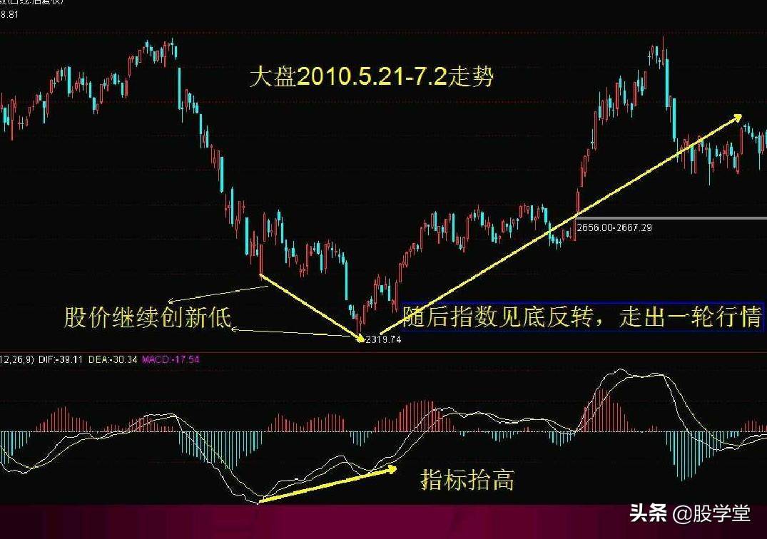 MACD指标背离经典用法图解