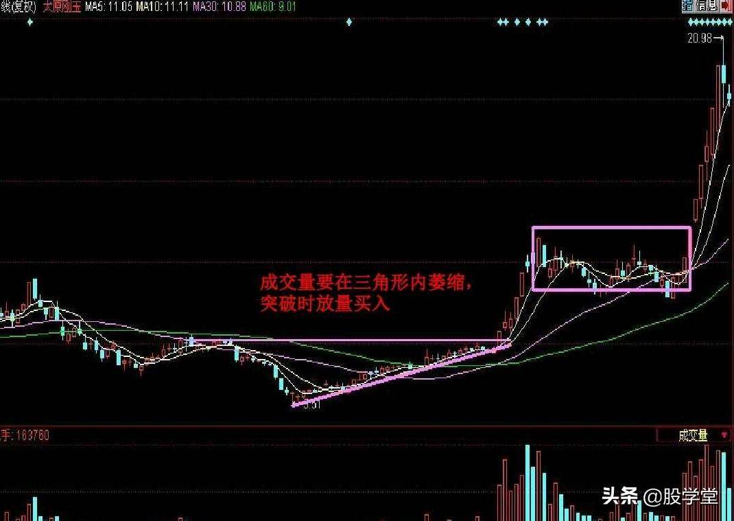 短线暴涨黑马股经典形态如何抓黑马股附图
