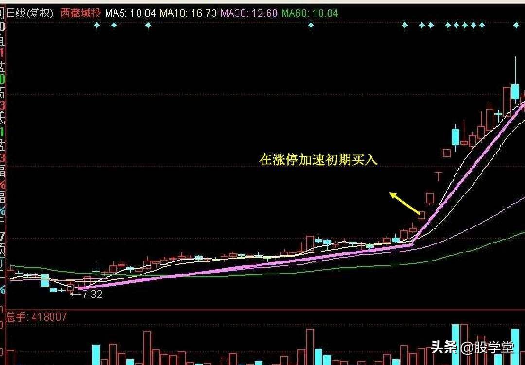 短线暴涨黑马股经典形态如何抓黑马股附图