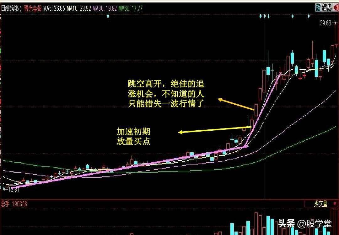 短线暴涨黑马股经典形态如何抓黑马股附图