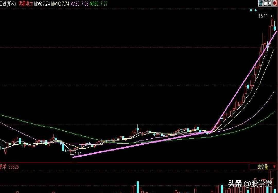 短线暴涨黑马股经典形态如何抓黑马股附图