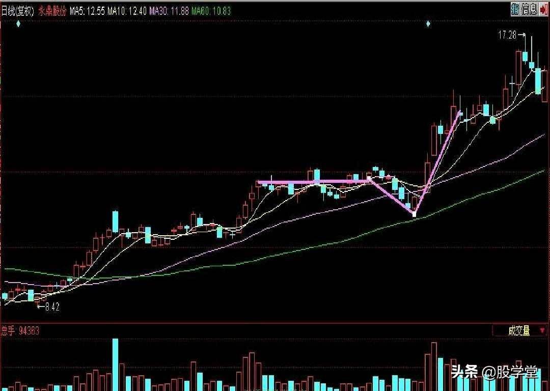 短线暴涨黑马股经典形态如何抓黑马股附图