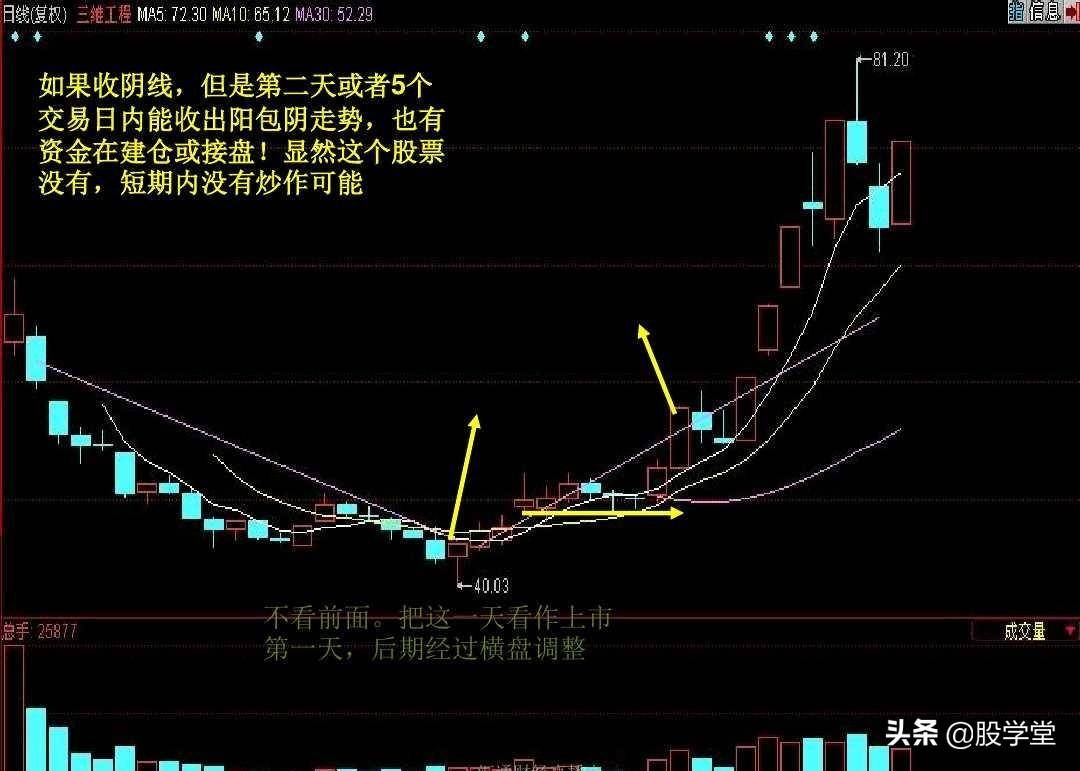 短线暴涨黑马股经典形态如何抓黑马股附图