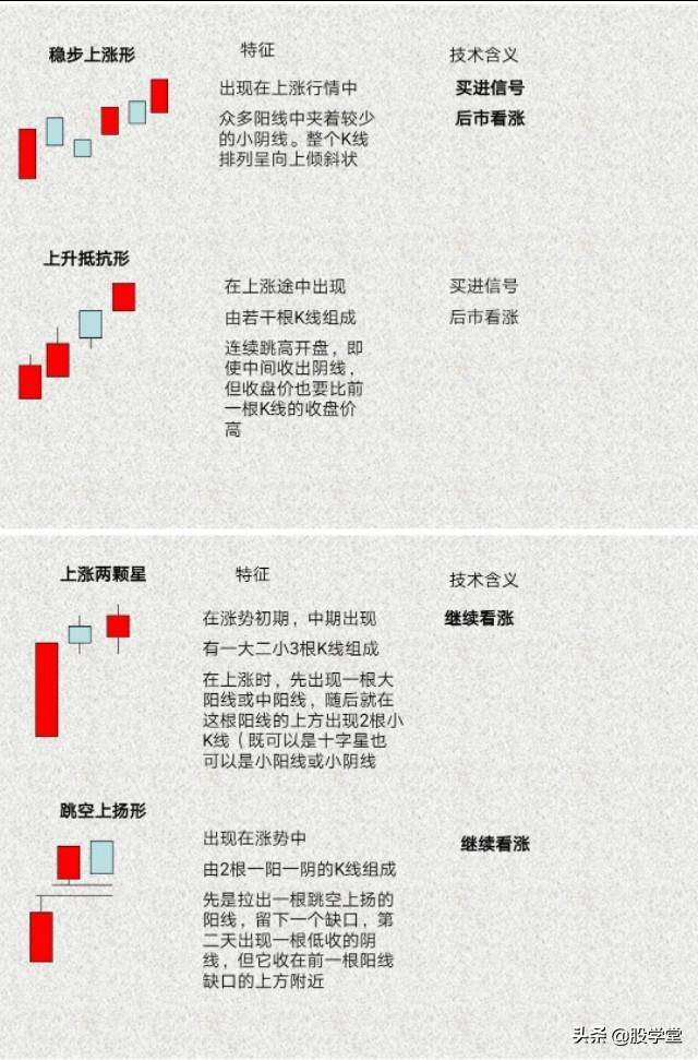 新手必备K线的识别与应用附图