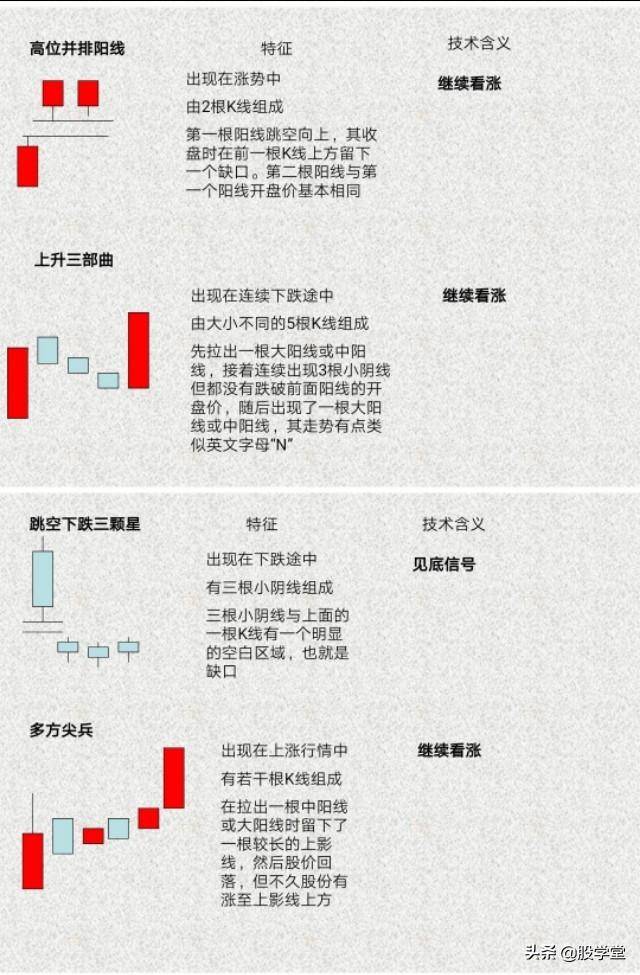 新手必备K线的识别与应用附图