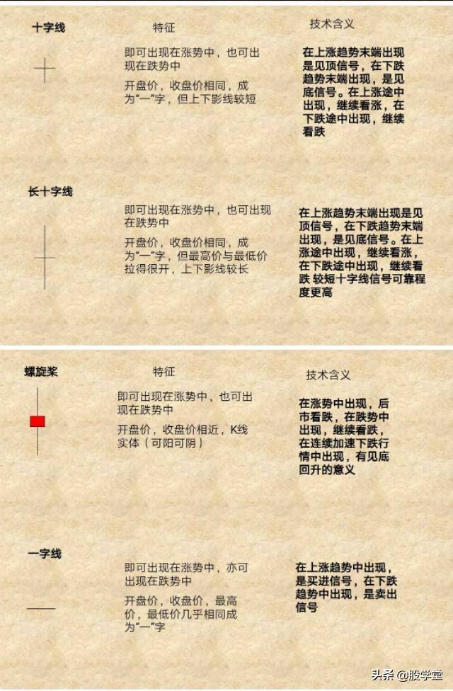 新手必备K线的识别与应用附图