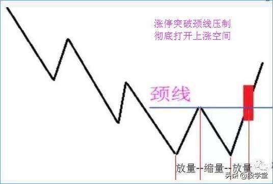 底部首板底部突破颈线位的拉升形态解析