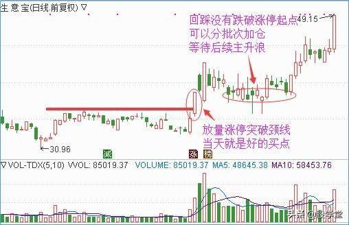 底部首板底部突破颈线位的拉升形态解析
