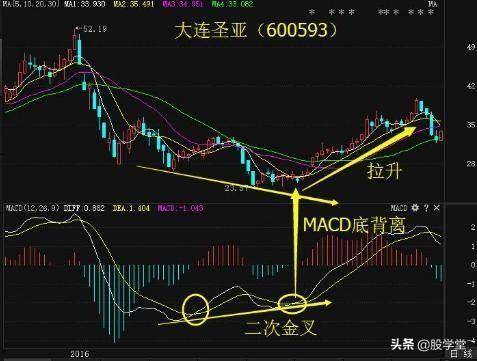 股市有耐心就会赚大钱牢记MACD顶底背离轻松抄底逃顶！