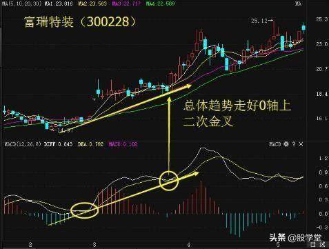 股市有耐心就会赚大钱牢记MACD顶底背离轻松抄底逃顶！