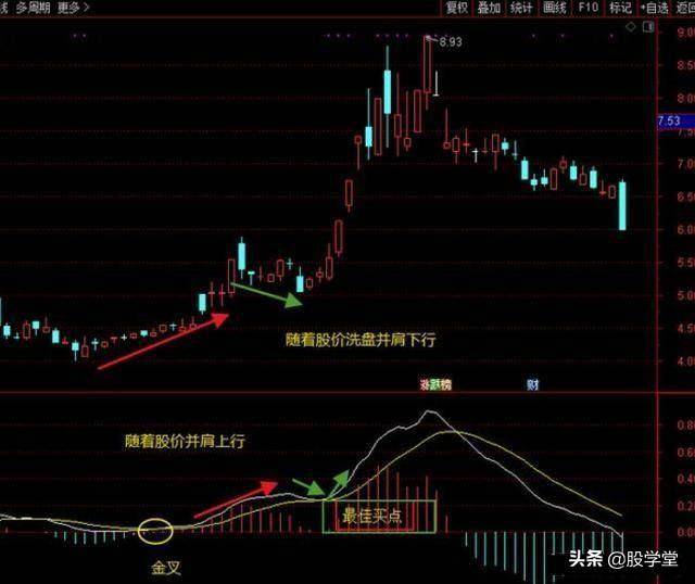 股市有耐心就会赚大钱牢记MACD顶底背离轻松抄底逃顶！