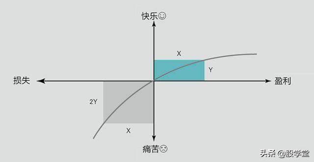 盯盘越频繁亏损就越多？