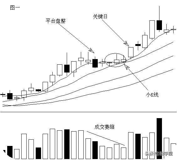 短线6种买入经典形态学会了不亏钱！
