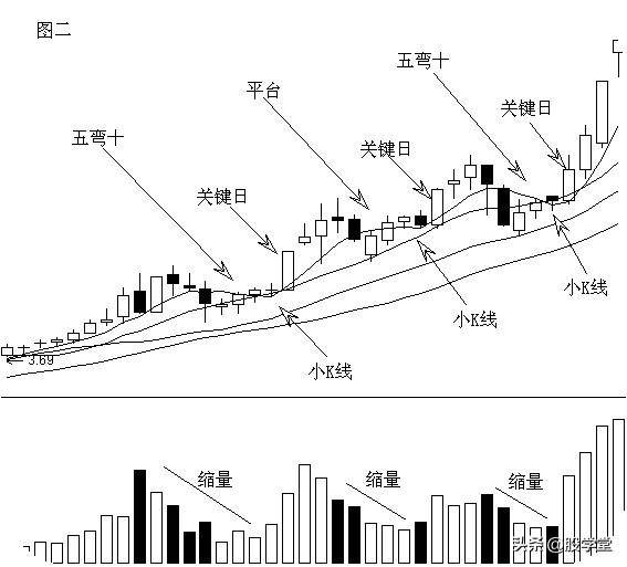 短线6种买入经典形态学会了不亏钱!