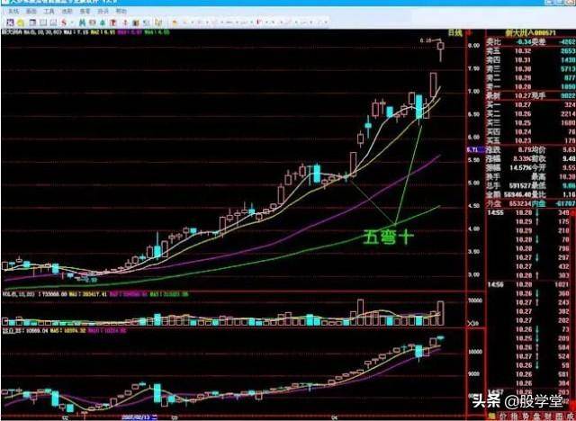 短线6种买入经典形态学会了不亏钱!