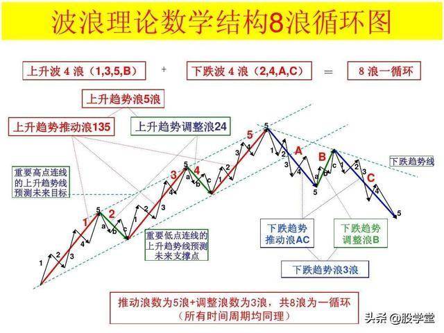 史上最全的波浪理论详解收藏版