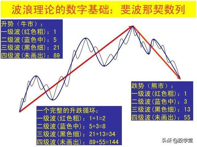 史上最全的波浪理论详解收藏版