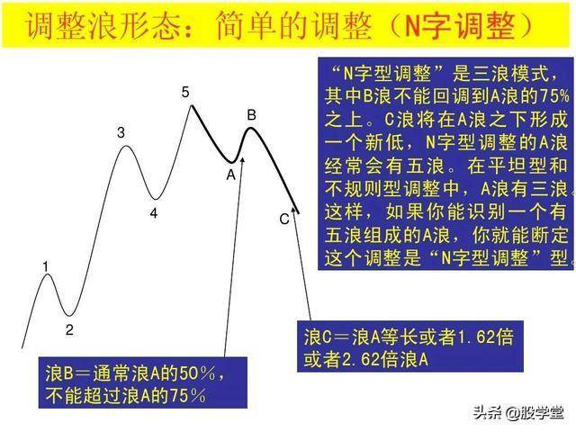 史上最全的波浪理论详解收藏版