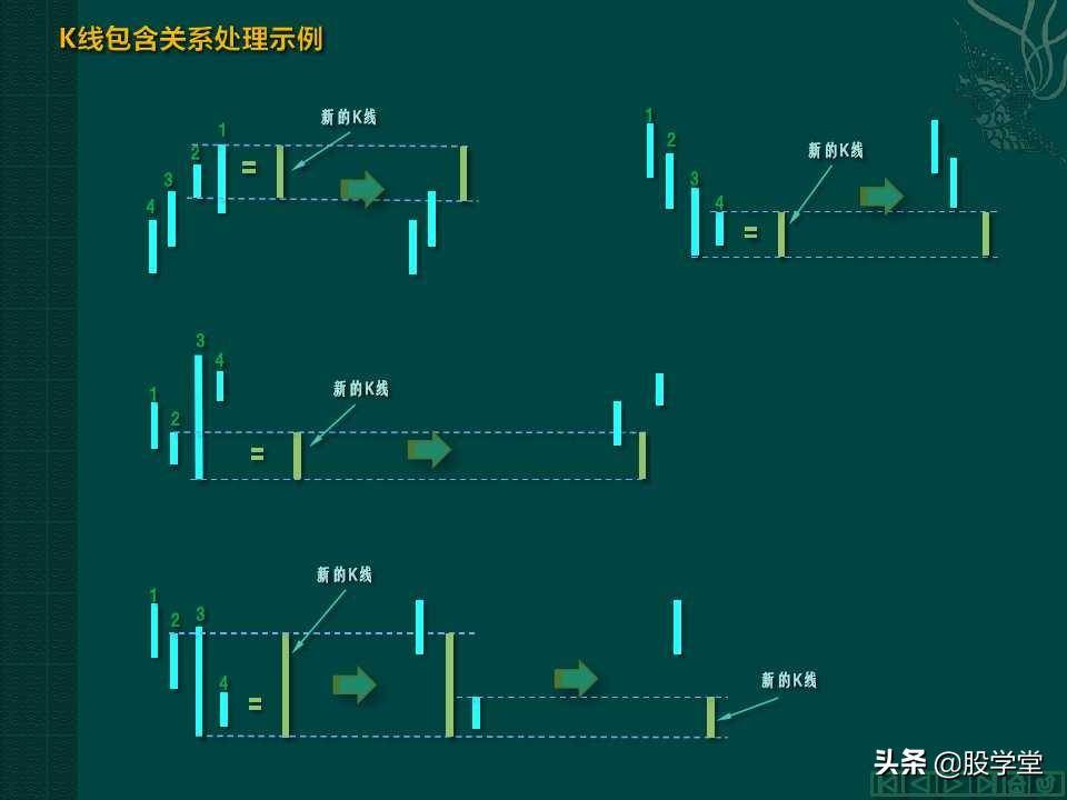 缠中说禅教你炒股分型笔线段图解