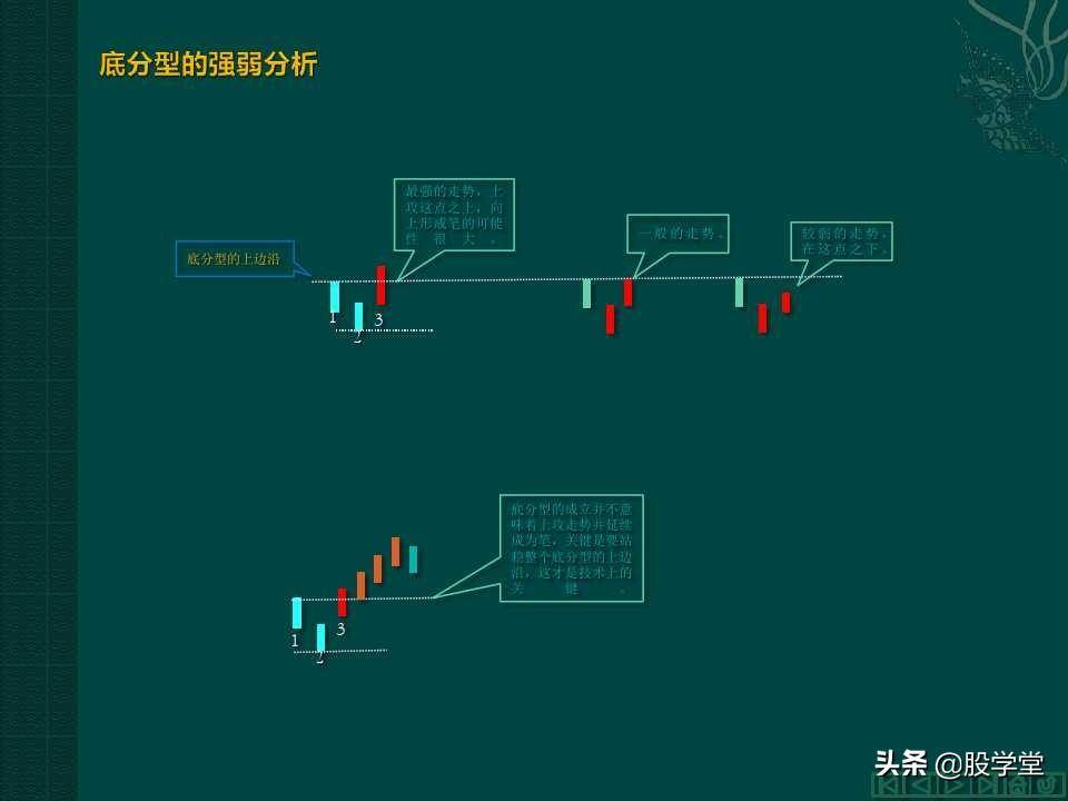 缠中说禅教你炒股分型笔线段图解