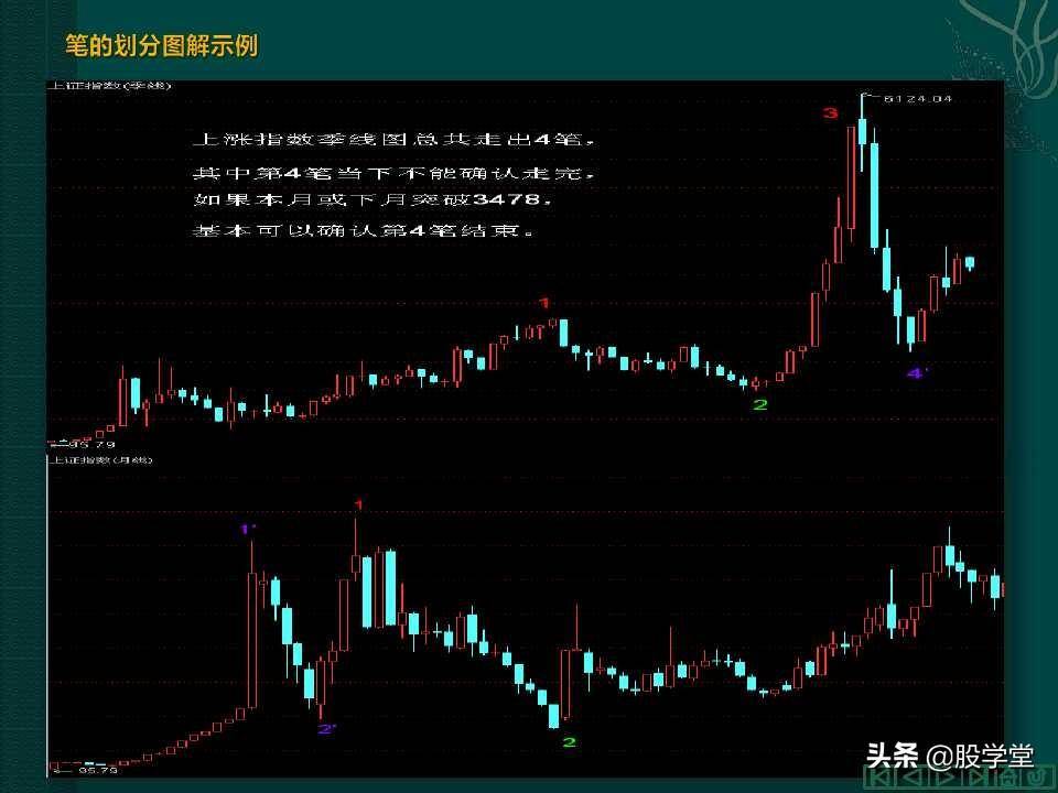 缠中说禅教你炒股分型笔线段图解