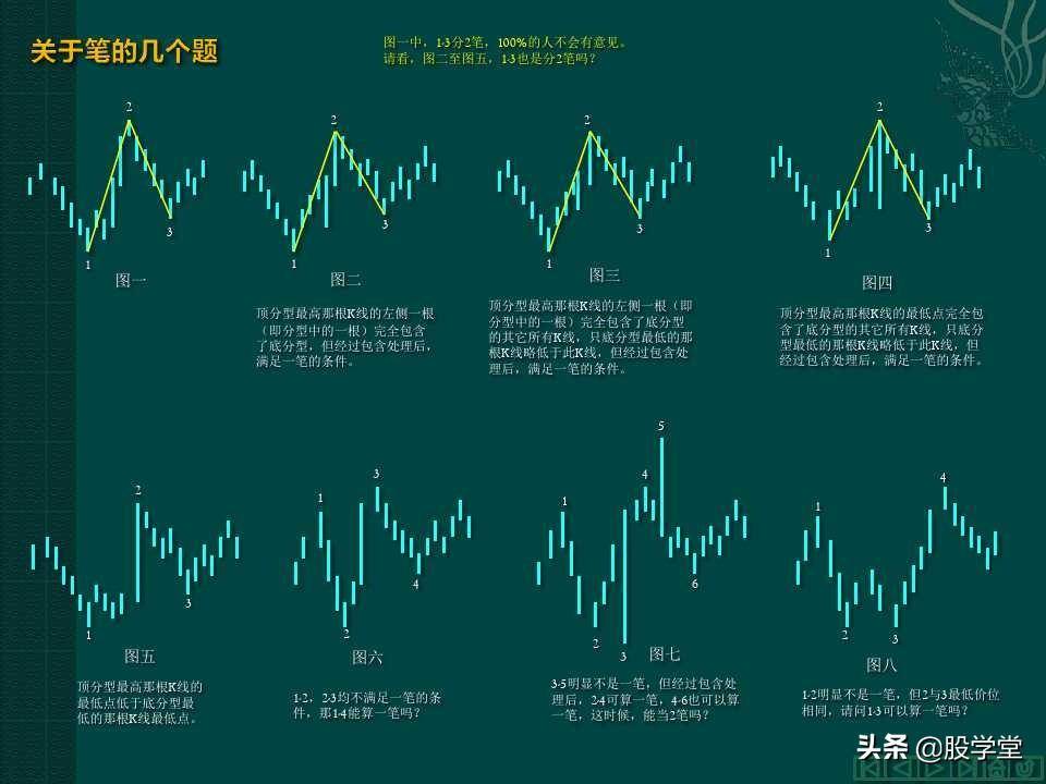 缠中说禅教你炒股分型笔线段图解