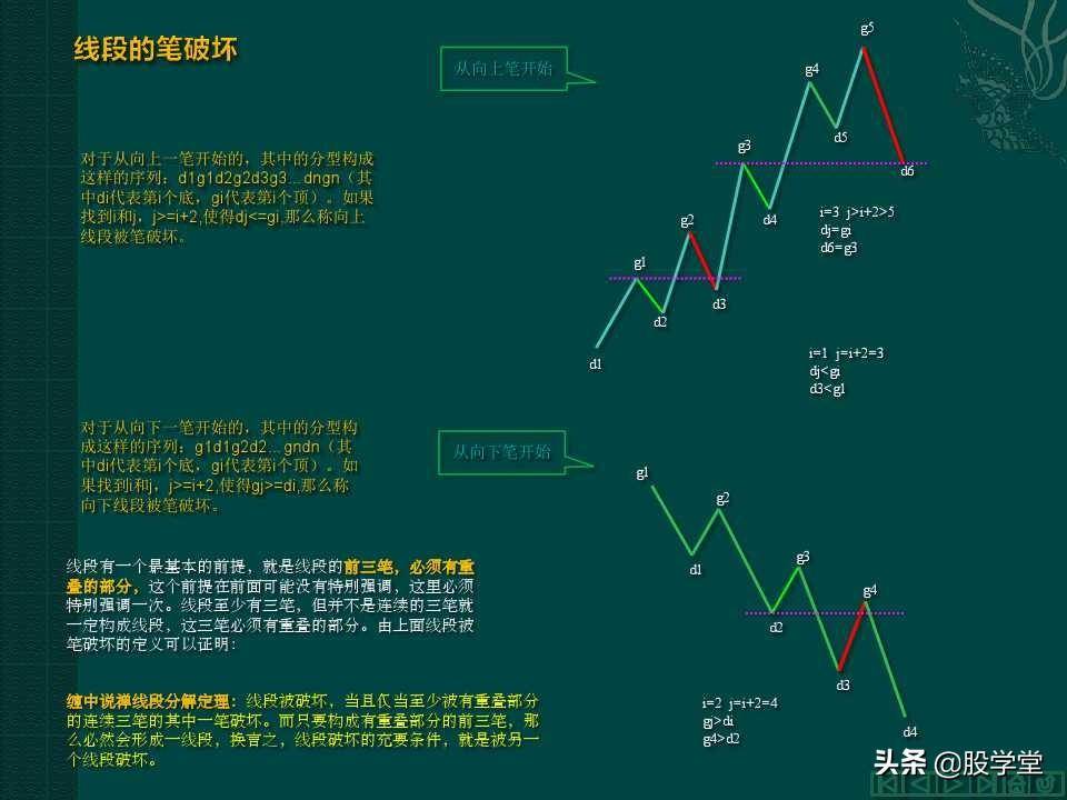 缠中说禅教你炒股分型笔线段图解