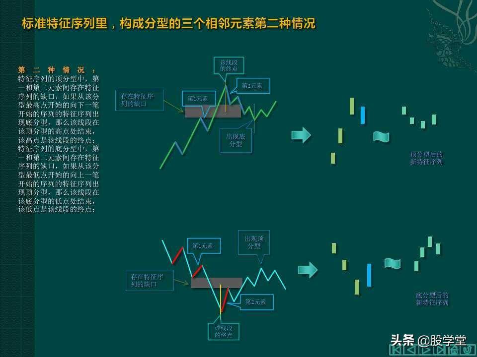 缠中说禅教你炒股分型笔线段图解