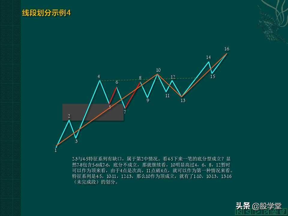 缠中说禅教你炒股分型笔线段图解