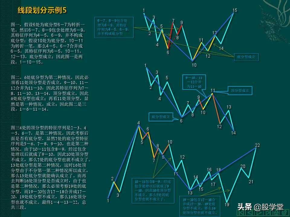 缠中说禅教你炒股分型笔线段图解