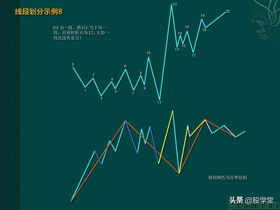 缠中说禅教你炒股分型笔线段图解