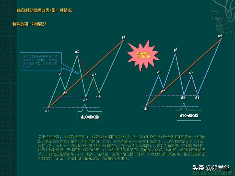 缠中说禅教你炒股分型笔线段图解