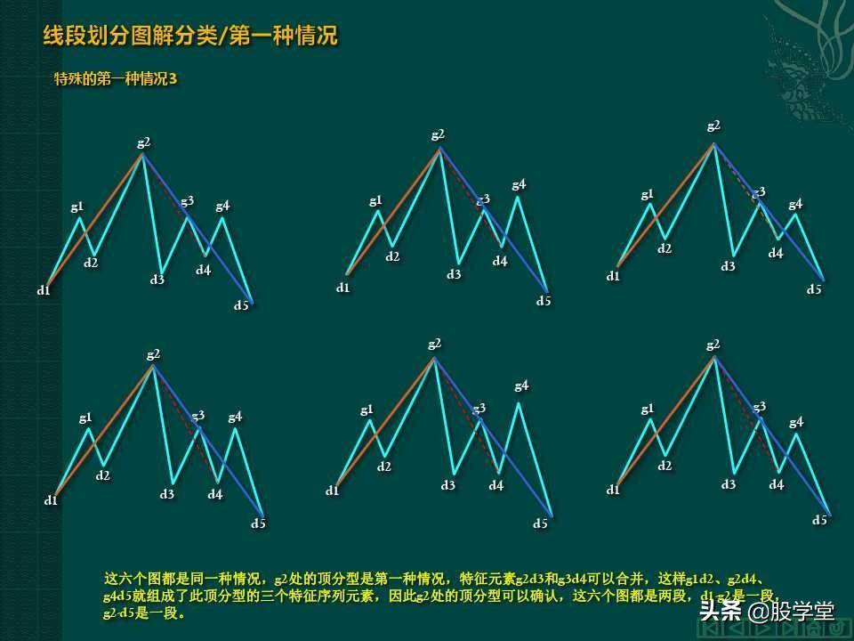 缠中说禅教你炒股分型笔线段图解