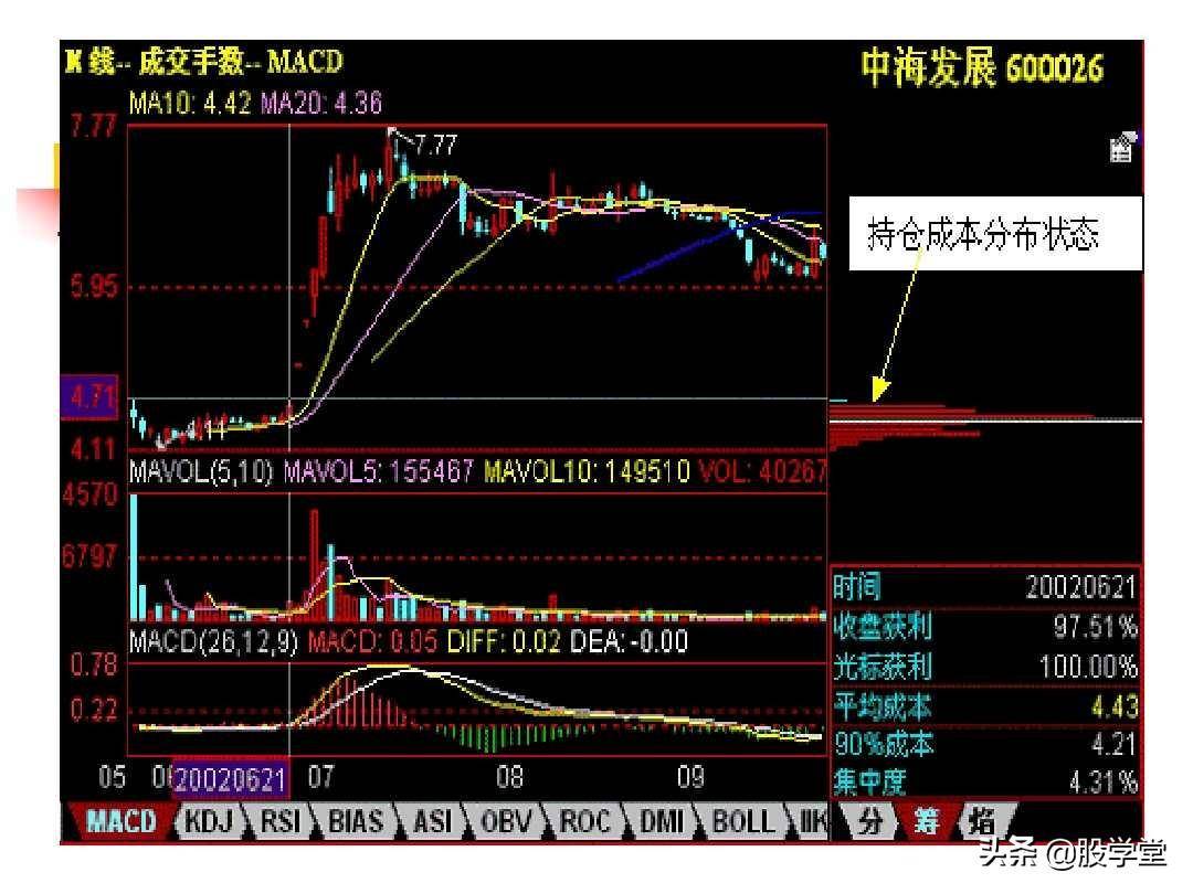 股票筹码理论筹码分布成本分析等全图解珍藏版