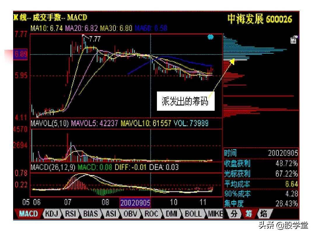 股票筹码理论筹码分布成本分析等全图解珍藏版