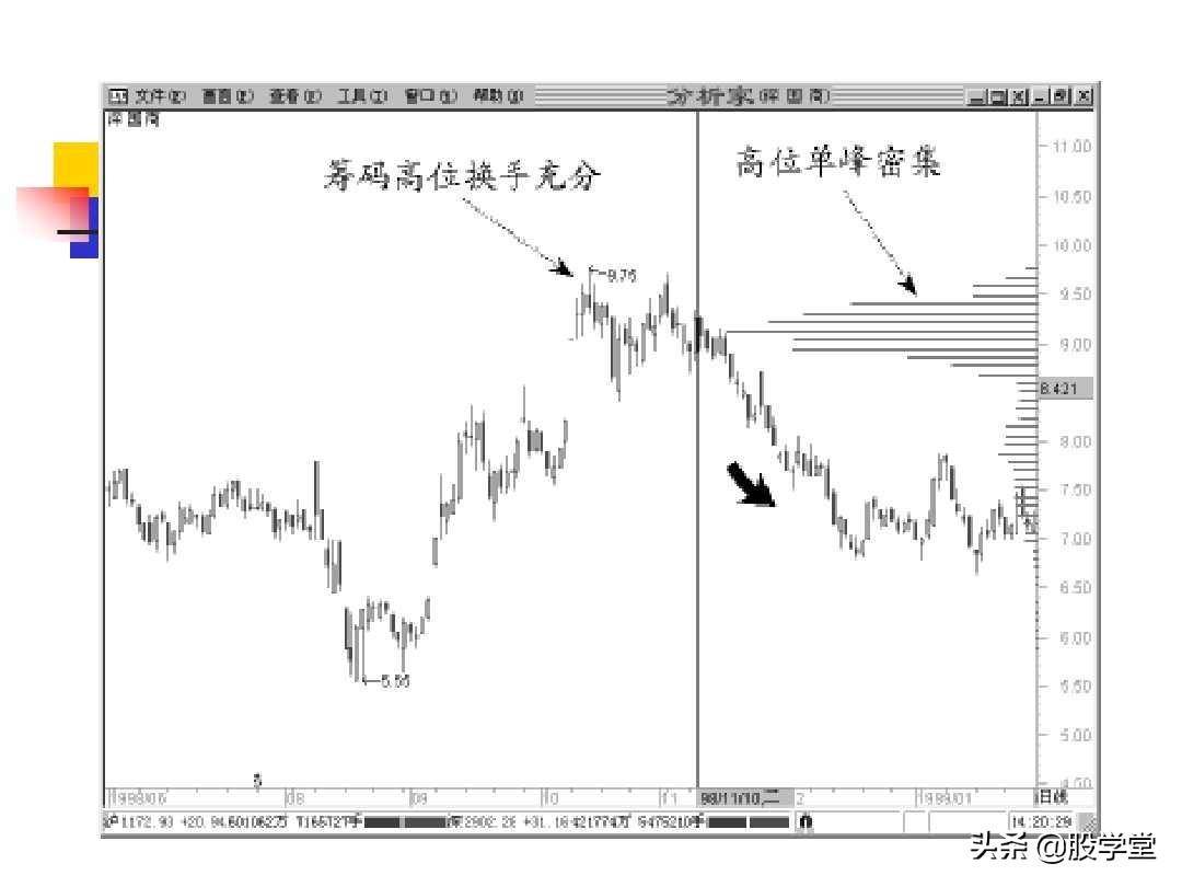 股票筹码理论筹码分布成本分析等全图解珍藏版