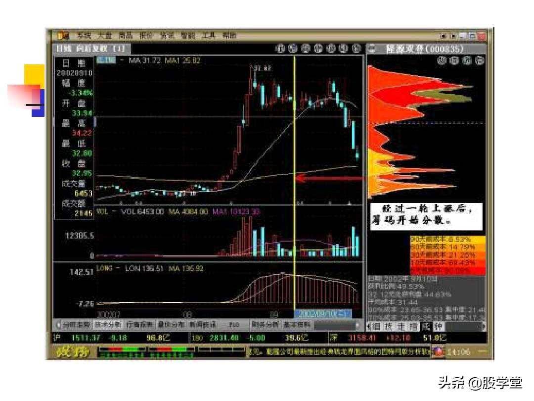 股票筹码理论筹码分布成本分析等全图解珍藏版